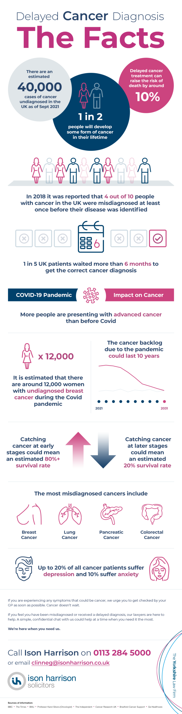 Delayed Cancer Diagnosis - The Facts [Infographic] - Ison Harrison ...